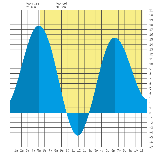 Nordyke Island tide chart for Saturday, May 29, 2021