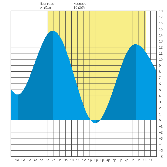 Nordyke Island tide chart for Sunday, May 2, 2021