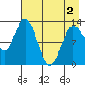 Nordyke Island tide chart for Sunday, May 2, 2021