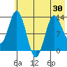 Nordyke Island tide chart for Sunday, May 30, 2021