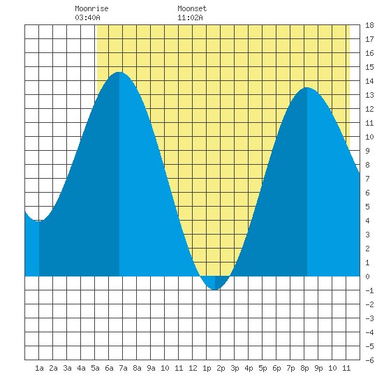 Nordyke Island tide chart for Monday, May 31, 2021
