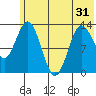 Nordyke Island tide chart for Monday, May 31, 2021