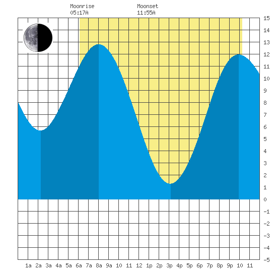 Nordyke Island tide chart for Monday, May 3, 2021