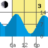 Nordyke Island tide chart for Monday, May 3, 2021