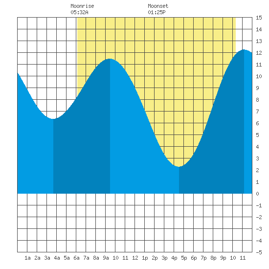 Nordyke Island tide chart for Tuesday, May 4, 2021