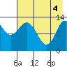 Nordyke Island tide chart for Tuesday, May 4, 2021