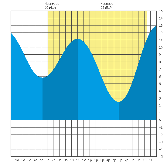Nordyke Island tide chart for Wednesday, May 5, 2021