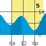 Nordyke Island tide chart for Wednesday, May 5, 2021