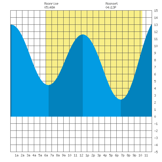 Nordyke Island tide chart for Thursday, May 6, 2021