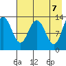 Nordyke Island tide chart for Friday, May 7, 2021