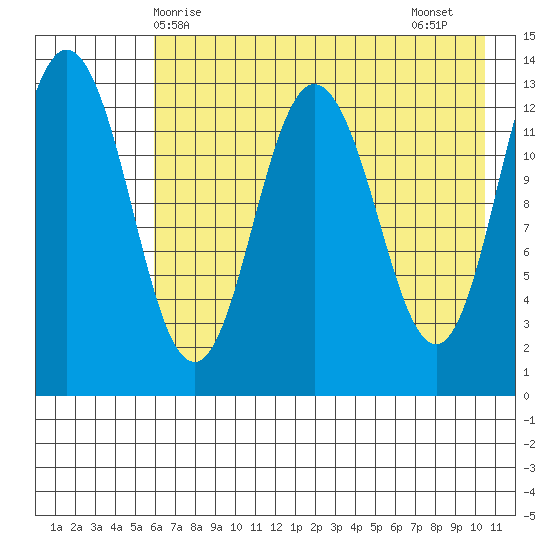 Nordyke Island tide chart for Saturday, May 8, 2021