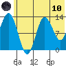 Nordyke Island tide chart for Thursday, June 10, 2021