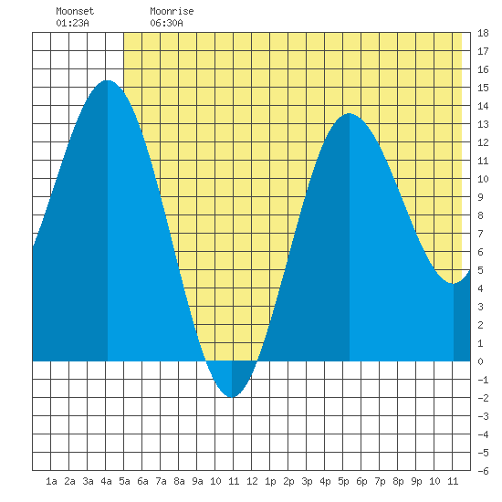 Nordyke Island tide chart for Saturday, June 12, 2021