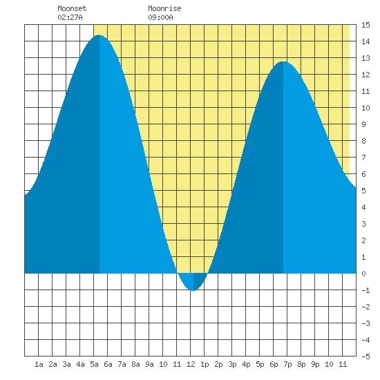 Nordyke Island tide chart for Monday, June 14, 2021