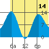 Nordyke Island tide chart for Monday, June 14, 2021