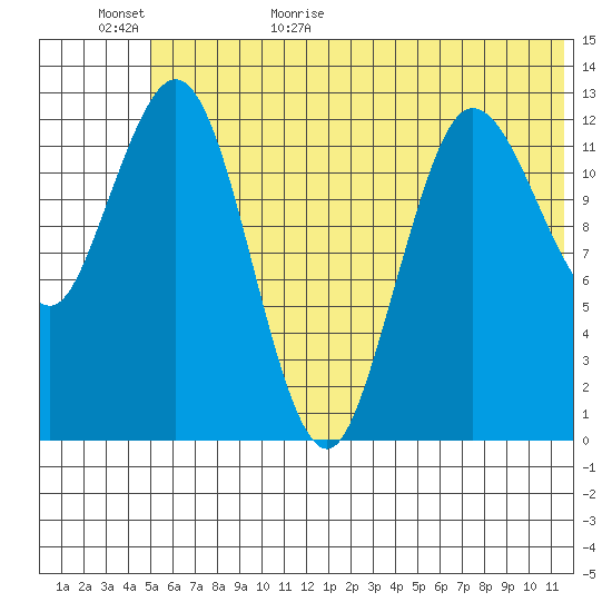 Nordyke Island tide chart for Tuesday, June 15, 2021