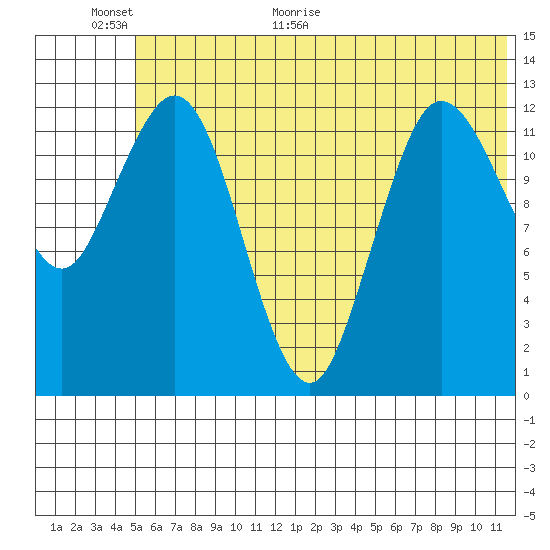Nordyke Island tide chart for Wednesday, June 16, 2021