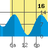 Nordyke Island tide chart for Wednesday, June 16, 2021