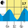 Nordyke Island tide chart for Thursday, June 17, 2021