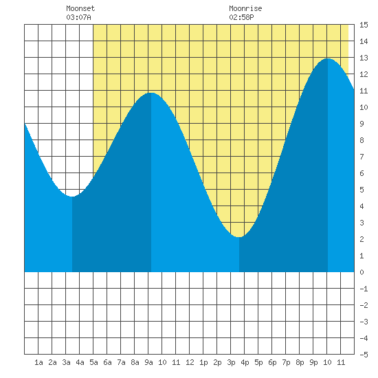 Nordyke Island tide chart for Friday, June 18, 2021