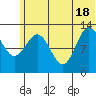 Nordyke Island tide chart for Friday, June 18, 2021