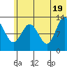 Nordyke Island tide chart for Saturday, June 19, 2021