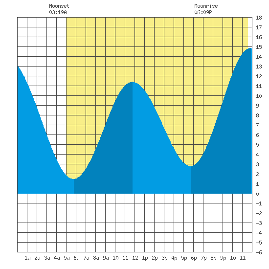Nordyke Island tide chart for Sunday, June 20, 2021