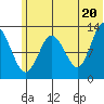 Nordyke Island tide chart for Sunday, June 20, 2021