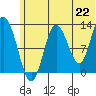 Nordyke Island tide chart for Tuesday, June 22, 2021