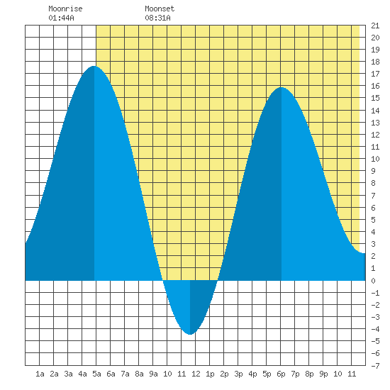 Nordyke Island tide chart for Sunday, June 27, 2021