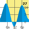 Nordyke Island tide chart for Sunday, June 27, 2021
