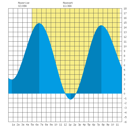 Nordyke Island tide chart for Tuesday, June 29, 2021