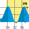 Nordyke Island tide chart for Tuesday, June 29, 2021