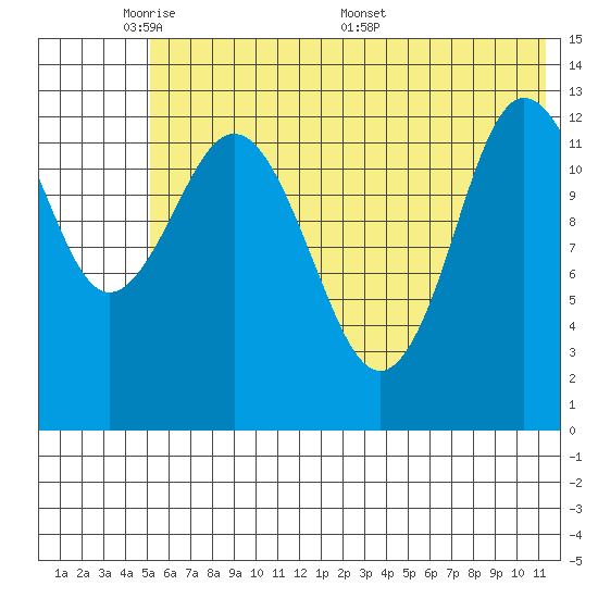 Nordyke Island tide chart for Wednesday, June 2, 2021
