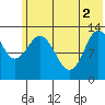 Nordyke Island tide chart for Wednesday, June 2, 2021
