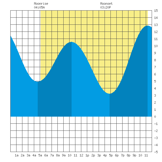 Nordyke Island tide chart for Thursday, June 3, 2021