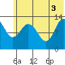Nordyke Island tide chart for Thursday, June 3, 2021