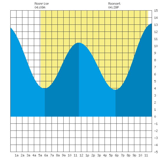 Nordyke Island tide chart for Friday, June 4, 2021