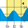 Nordyke Island tide chart for Friday, June 4, 2021