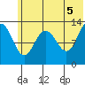 Nordyke Island tide chart for Saturday, June 5, 2021