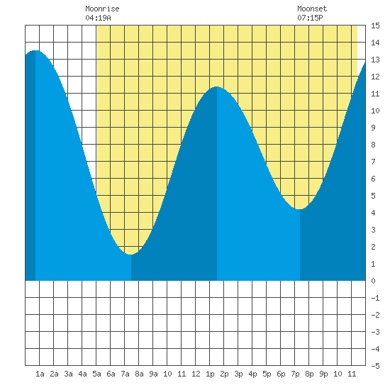 Nordyke Island tide chart for Sunday, June 6, 2021