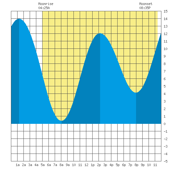 Nordyke Island tide chart for Monday, June 7, 2021