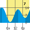 Nordyke Island tide chart for Monday, June 7, 2021