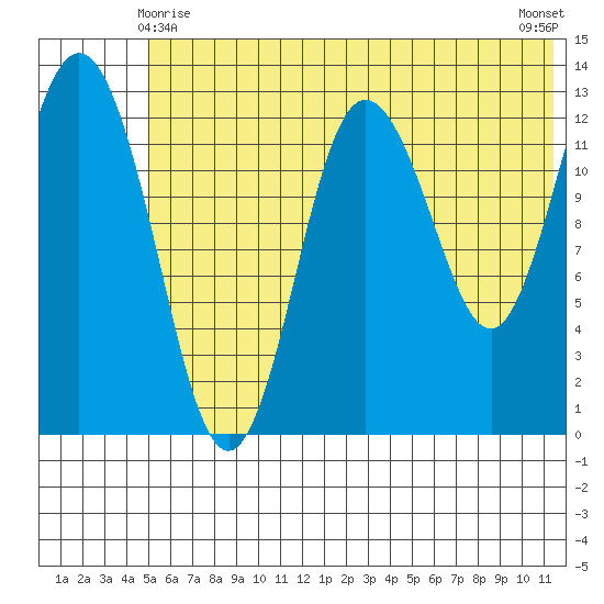 Nordyke Island tide chart for Tuesday, June 8, 2021