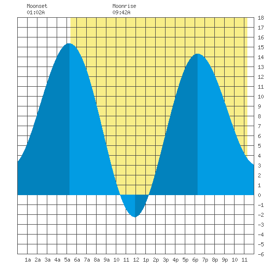 Nordyke Island tide chart for Tuesday, July 13, 2021