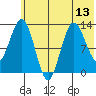 Nordyke Island tide chart for Tuesday, July 13, 2021