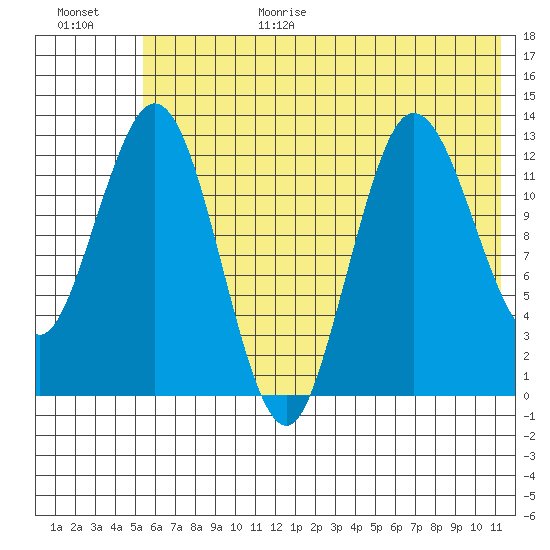 Nordyke Island tide chart for Wednesday, July 14, 2021