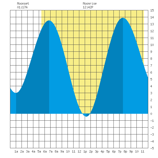 Nordyke Island tide chart for Thursday, July 15, 2021