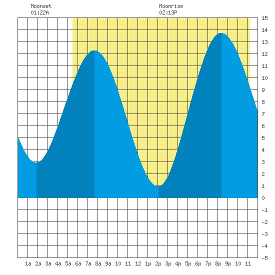 Nordyke Island tide chart for Friday, July 16, 2021