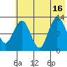 Nordyke Island tide chart for Friday, July 16, 2021